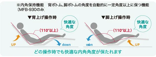 マルチフィットベッド MFB-930SW どの操作時でも快適な内角角度が保たれます